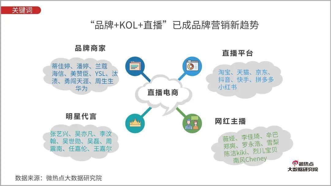 Q3|直播电商行业网络关注度分析报告：2020年Q3版