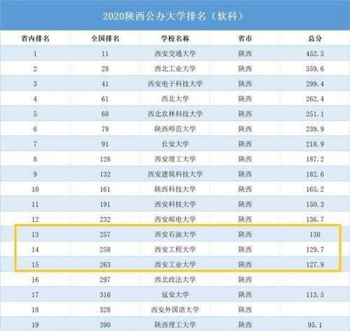 陕西“性价比”高的三所本科院校，都进入了前二十位，你知道吗？