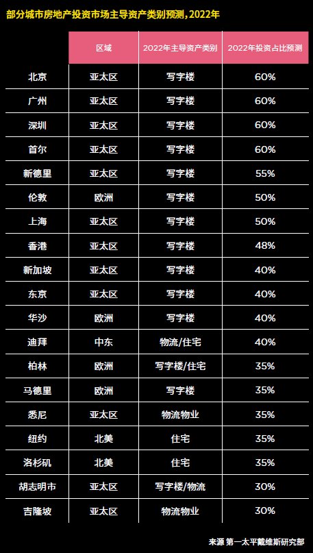 生命科学|?第一太平戴维斯发布全球旗舰研究报告《影响力2021》