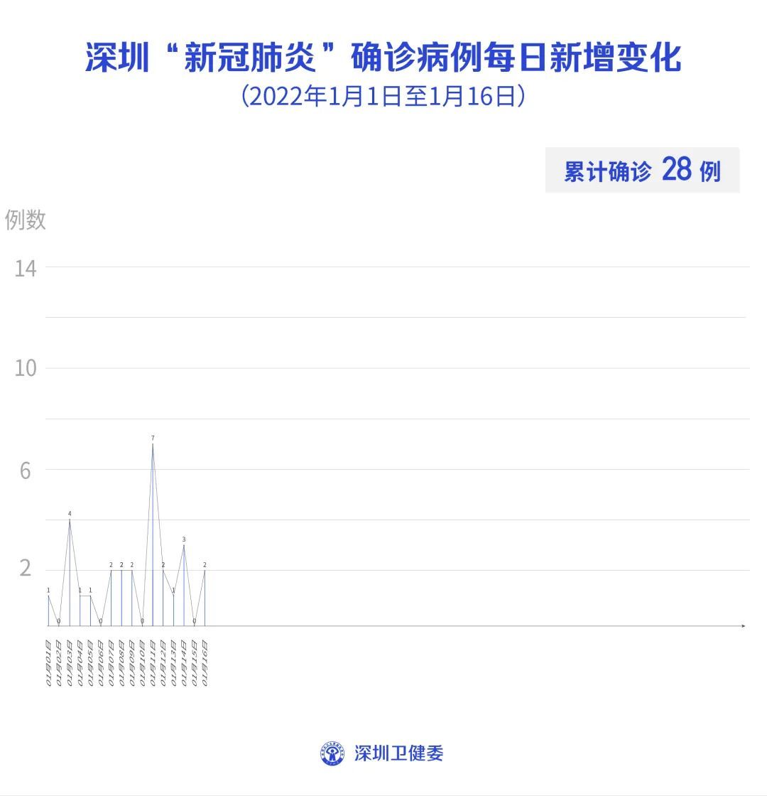 龙岗街道|1月16日深圳新增2例本土确诊病例！首次发现奥密克戎！