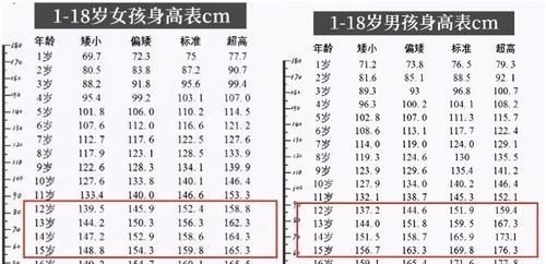 身高表|初高中学生身高表出炉,达到这个数才算合格,你家娃拖后腿了吗?