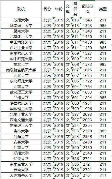 知名|文理科都适用，志愿其实不难填，全国知名大学最低录取分数及位次