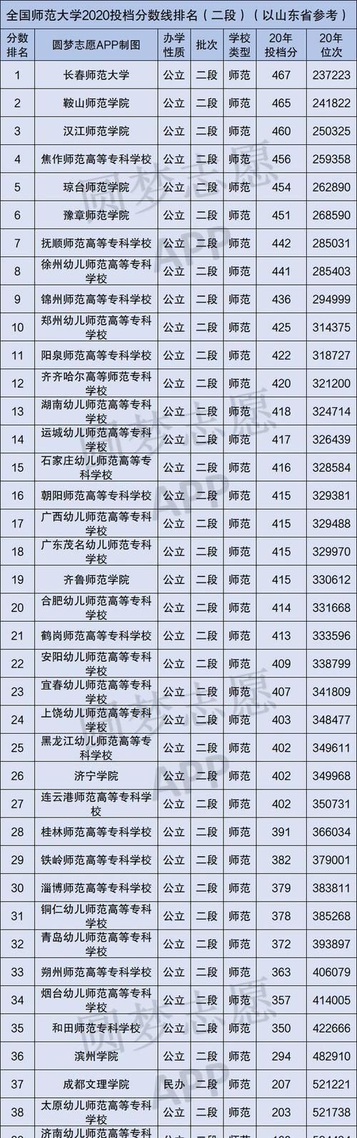 全国187所师范大学排名（按录取分数）