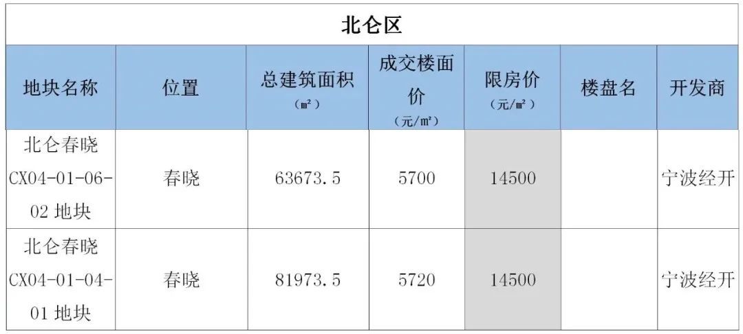 高新区|宁波集中供地“开花结果”，第一个新盘入市！