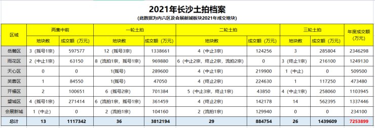 104宗, 725亿!长沙土拍交出年末“答卷”|城就不凡③ | 长沙