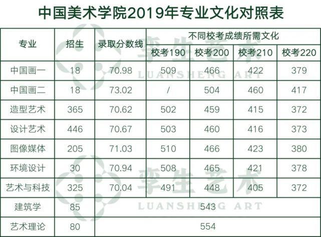 中国美院总分上涨！凭你的文化成绩多少分才能上？