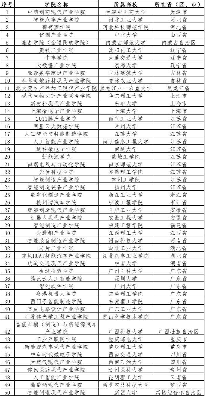 校企联合|教育部公示首批50所现代产业学院名单