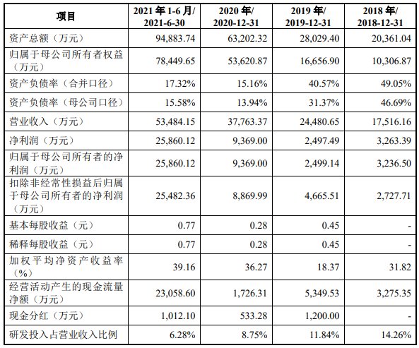 研发|中微半导研发费率连降垫底毛利率急飙 大客户为关联方