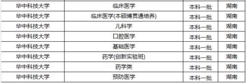 中国顶级医学院校，深度数据分析！不是“学霸”，也有好机会！