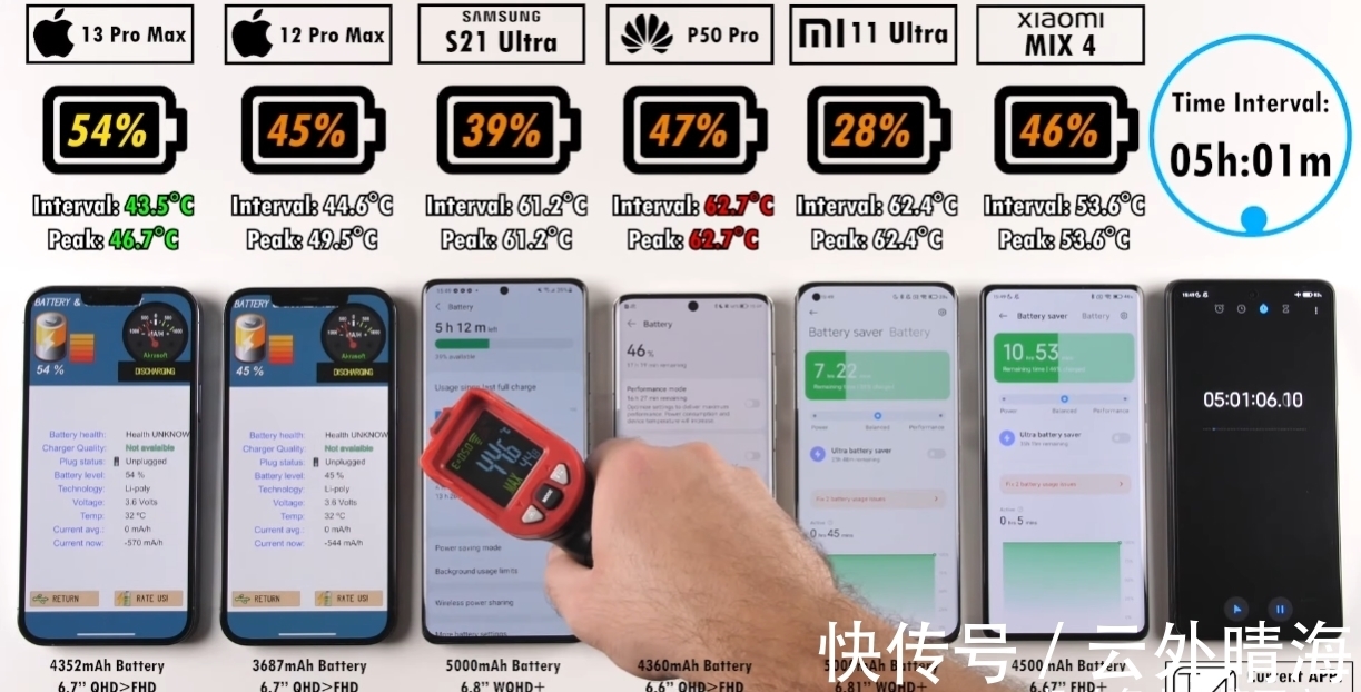 三星s21uitr6款高端手机续航与发热横评：华为亮眼，苹果“超神”，小米太差