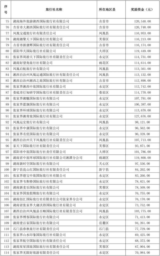 旅行社|公示！张家界这些旅行社获省级奖励