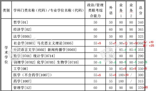 分数明显上涨！北大、清华等一大批名校公布2021年考研复试线