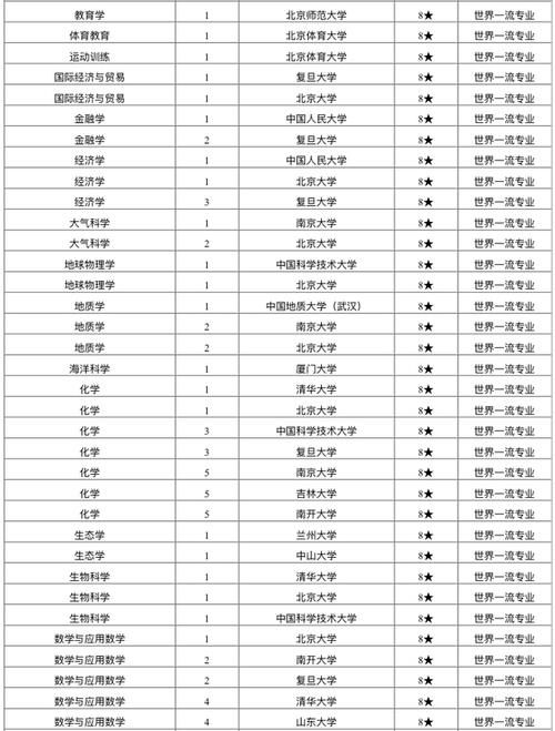 一流|哪些高校拥有一流专业？2020世界一流专业排名：199个专业上榜！