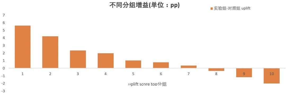 建模|该把优惠券发送给哪些用户？一文读懂Uplift模型