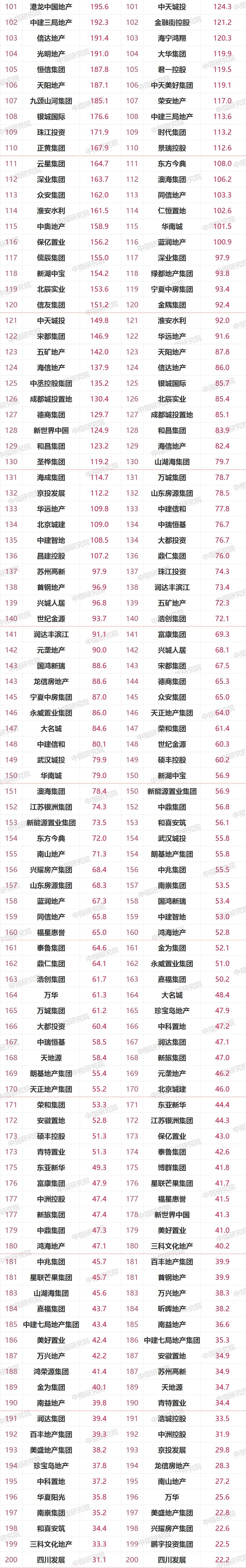 阵营|2021年1-7月中国房地产企业销售业绩TOP200