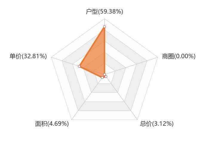 万达广场|9月任丘新房用户关注度大数据报告