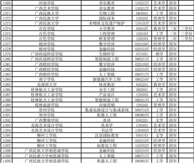 备案|2021年度普通高校本科专业备案和审批结果公布，广西30所高校103个专业有变化