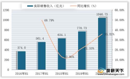 表现|2020年H1我国游戏行业发展势头强劲 自研+出海+云游戏市场表现亮眼