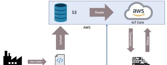 使用 AWS 和 FreeRTOS 进行无线更新！