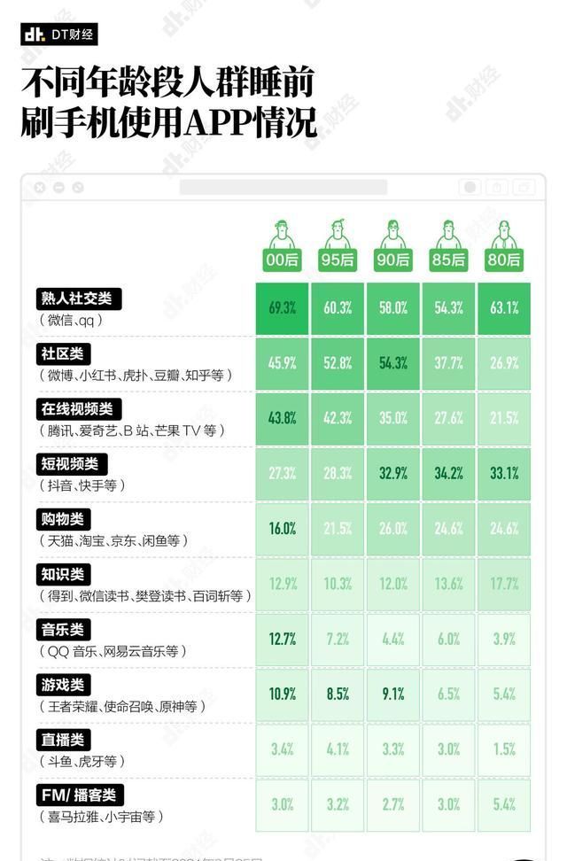 2021，半夜不睡觉的年轻人都在手机上刷什么