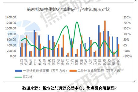 二轮集中供地城市分化震荡剧烈,三批市场热度回暖|土拍研报 | 地块