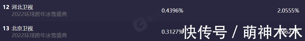六大电视台跨年晚会收视出炉！央视第一，湖南台第二，北京台垫底