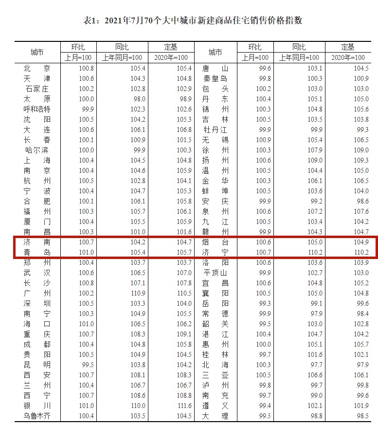 环比|70城7月房价出炉！全国涨幅总体回落 济南新房涨幅回落