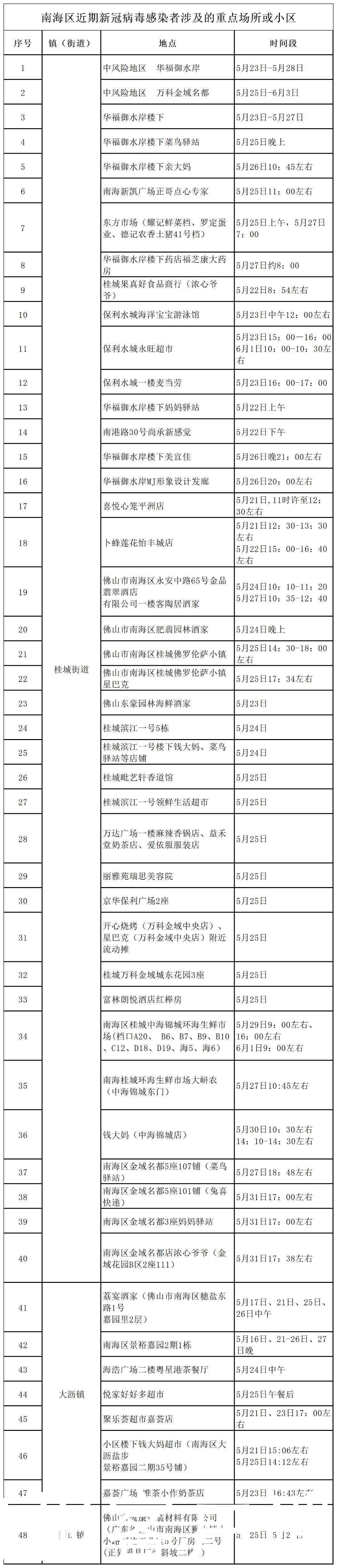 鹤园|6月8日全国疫情速递|部分感染者所涉场所公布,中风险区+1