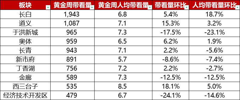 带看量比节前多 挂牌量骤减2600多套|沈阳国庆节二手房情报 | 国庆