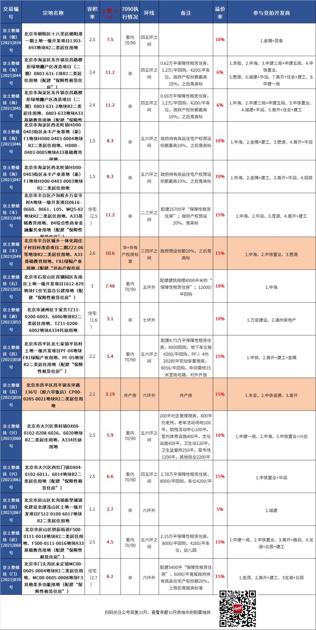 昌平|帝都没有抛弃刚需!近2000套房源稳了!