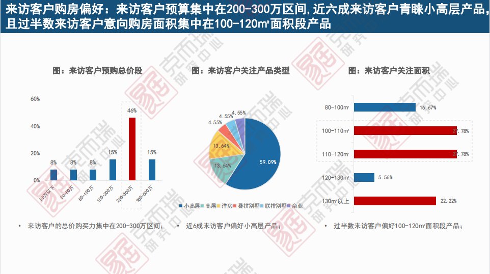 客群|[克而瑞]迎合客户痛点调整销售策略，促进项目尾盘去化