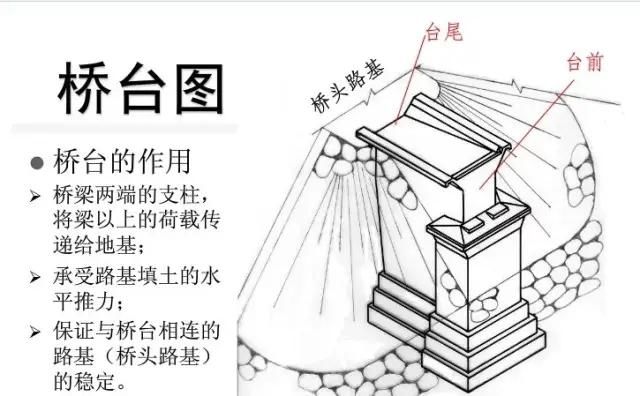 把桥台结构图画成这样，就不信你还看不明白！