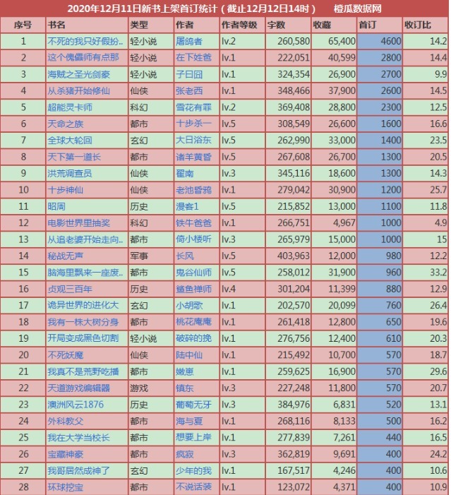 上架|起点新书12月11日上架,首订过千只有13本,无大神新书