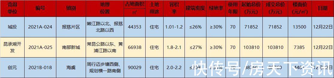 地块|2021最后一拍！底价成交！三宗地揽金26.44亿元