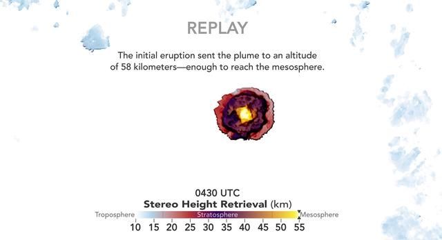 火山|58公里！NASA：汤加火山羽流到达中间层，地球真要大降温？