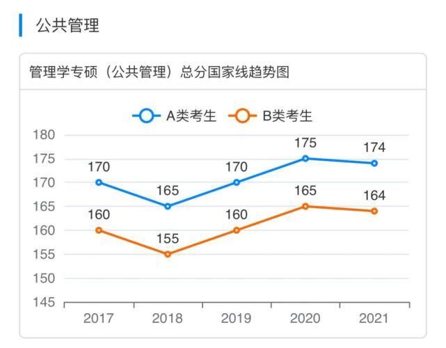 国家|2017-2021专业硕士国家线趋势图