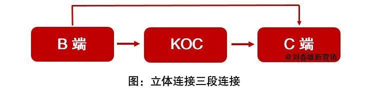 关键词|立体连接三大关键词：KOC、场景、体验