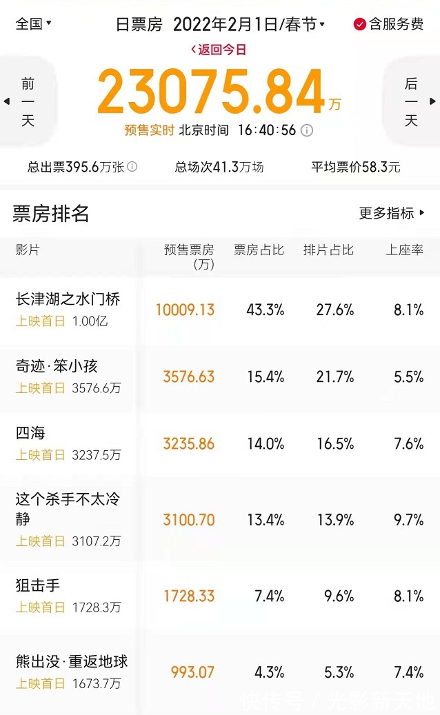 《水门桥》首日预售过亿,易烊千玺有望超徐峥,累计票房进入前十