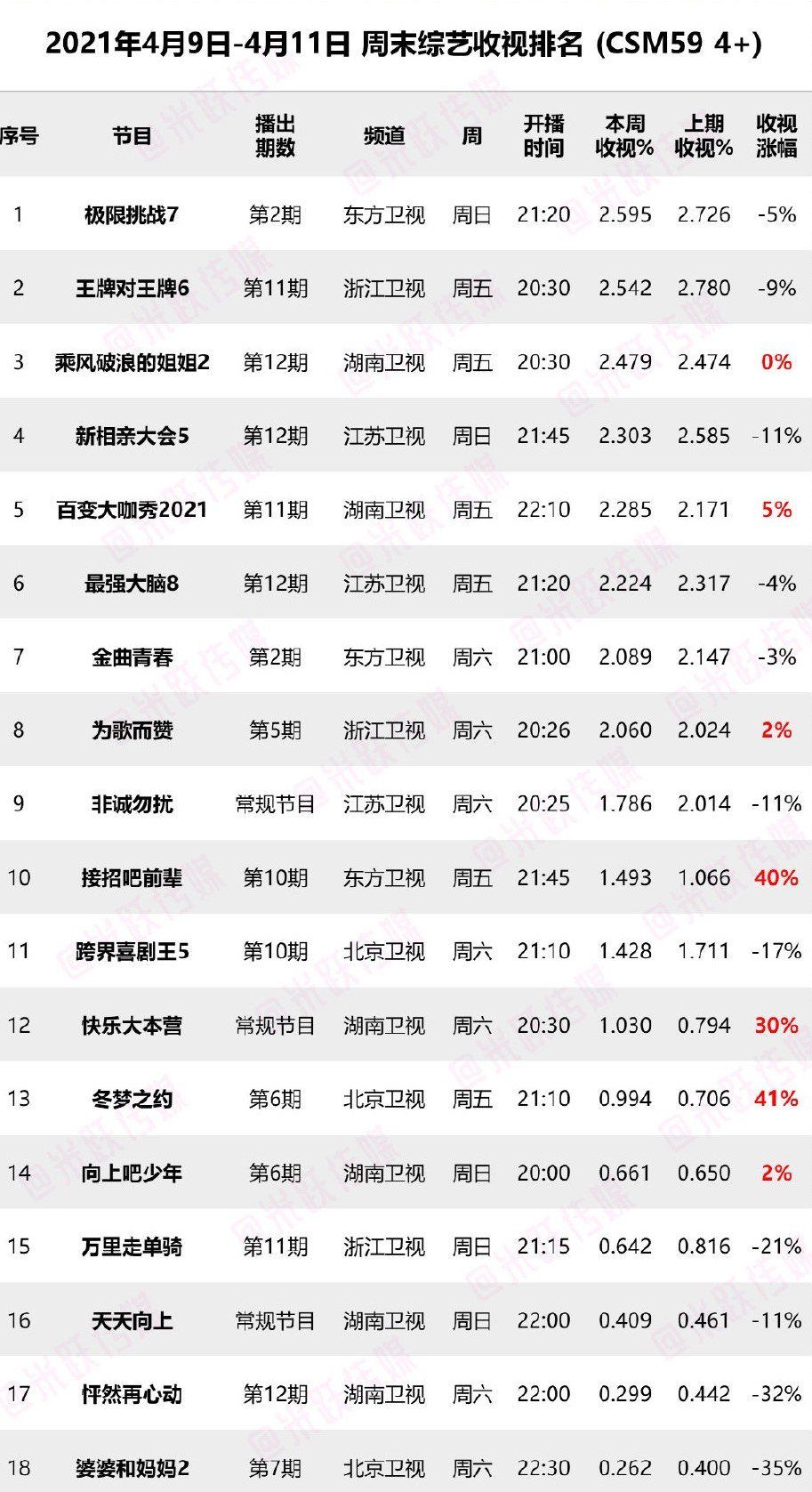 上周末综艺收视率出炉，《极挑7》登顶夺冠，芒果台成最大赢家！