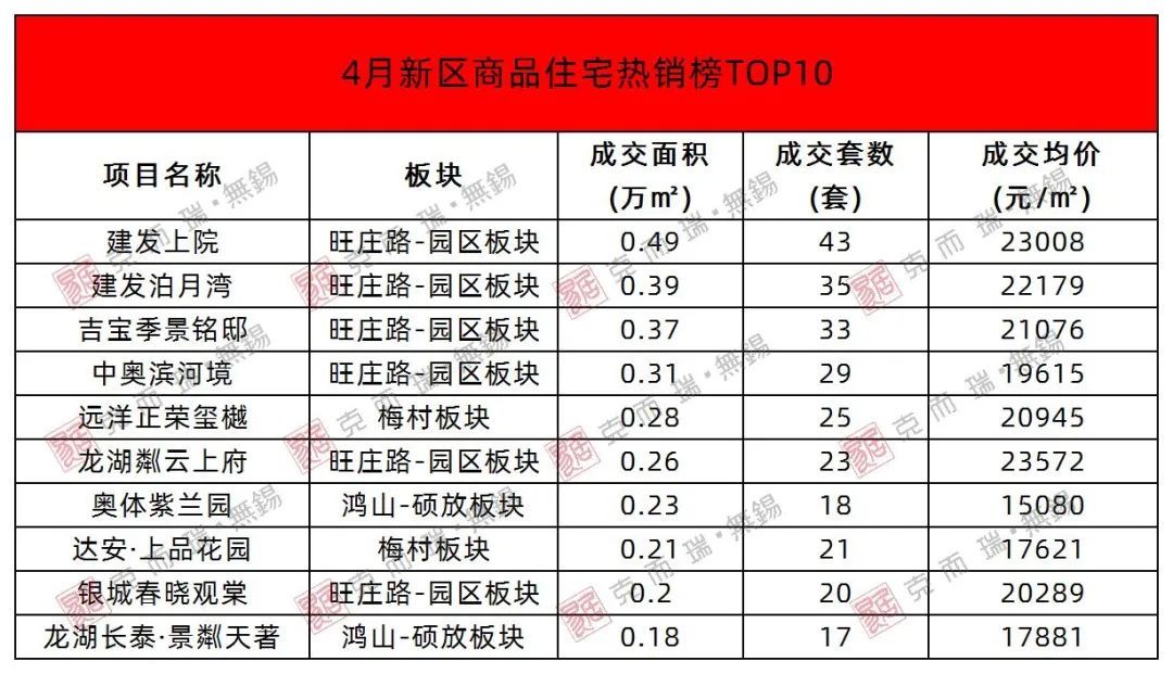 新吴区|4月新吴区均价20502元/㎡，环比下降1.99%