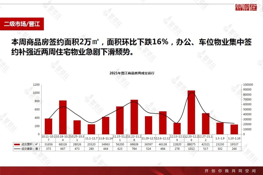 2022年第2周泉州房地产楼市周报|市场周报 | 房地产＂,＂sex_score＂:＂0＂,＂source＂:＂wusensitivity,nbbengnewid_d9f748cd72ec565d8722291ab598021a,nbbengdupid1_90a53d5392e6ea31,nbbrs_2203_0,rtype_channel,nbby_AWJlZ2luX3RpbWUCMQ==,nbbe