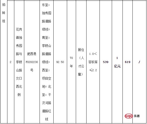 肥西县2宗地块延期转挂牌，6月1日竞拍|土拍预告| 竞拍