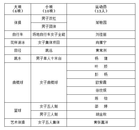 曲棍球|13名四川体育健儿将出征东京奥运会