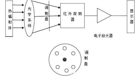 yy.vip易游-关于红外检测器的优势介绍