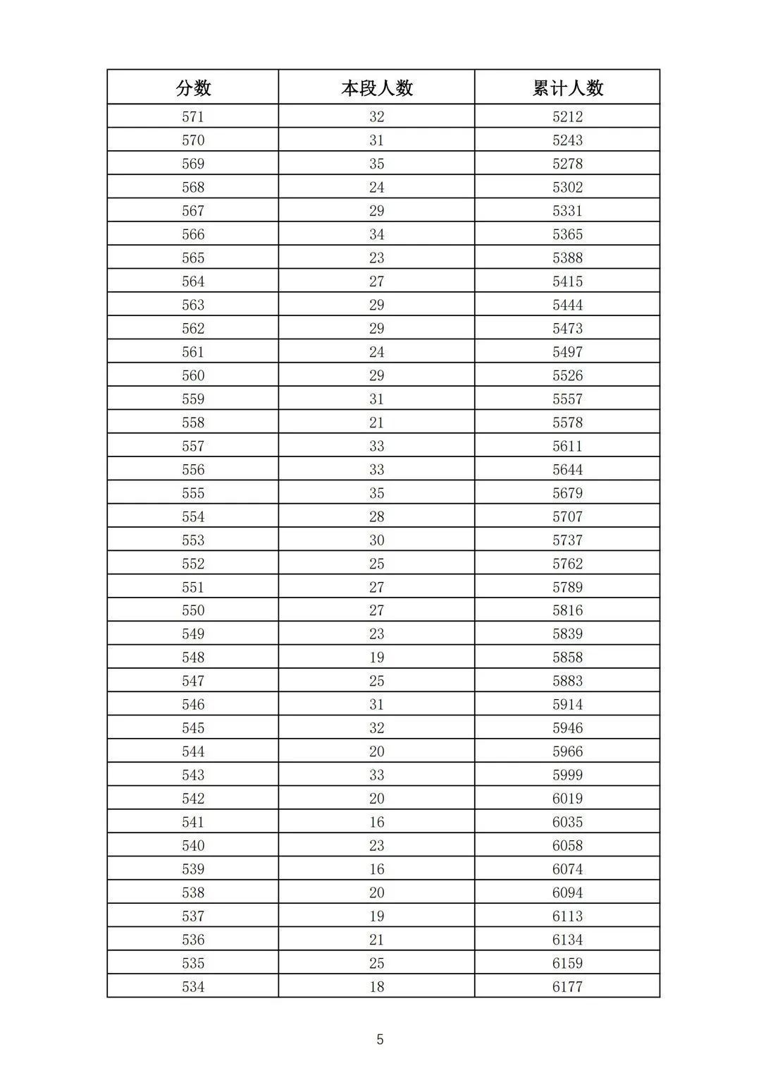 志愿填报|362分！2021济南普通高中志愿填报资格线公布！附中考一分一段表