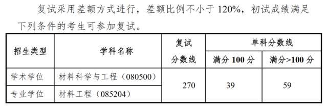 西安电子科技大学硕士研究生招生复试基本分数线（2020-2019）