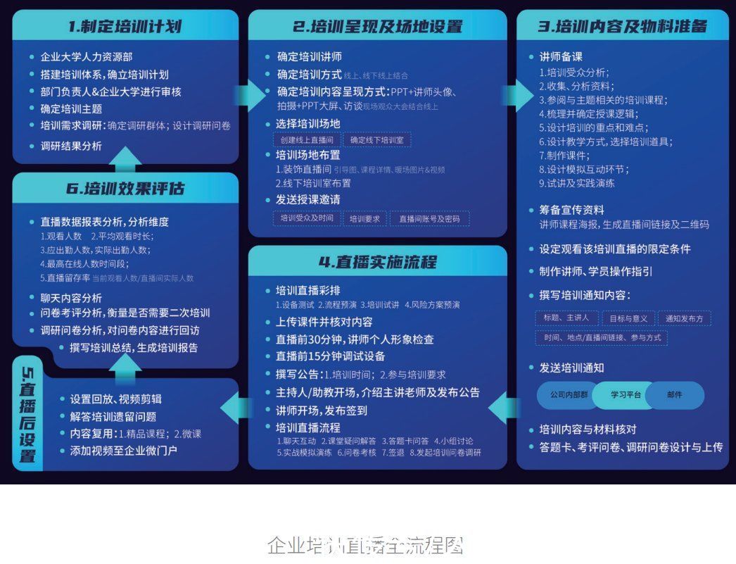 教学|企业培训直播行业分享