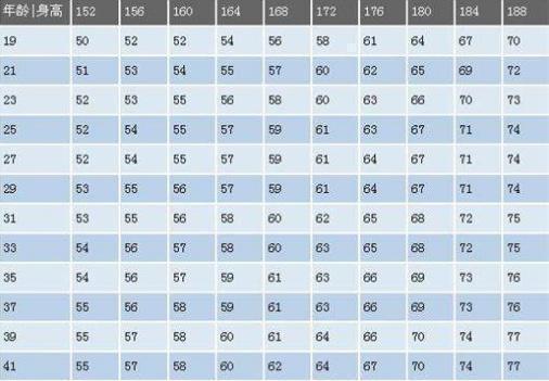 肥胖|男性160-188cm标准体重对照表,若你能“达标”,尽管偷着乐吧