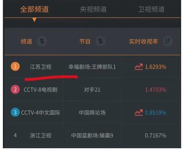 缺少央視的“高市占率”，《王牌部隊》收視率絲毫不受影響