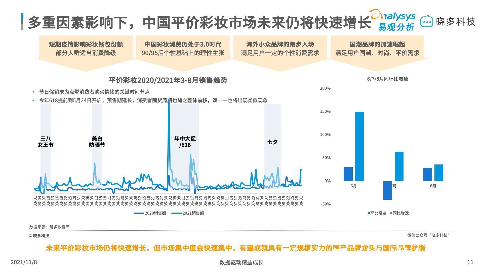 平价彩妆 平价彩妆中唇妆产品销售亮眼，定妆产品增长迅猛